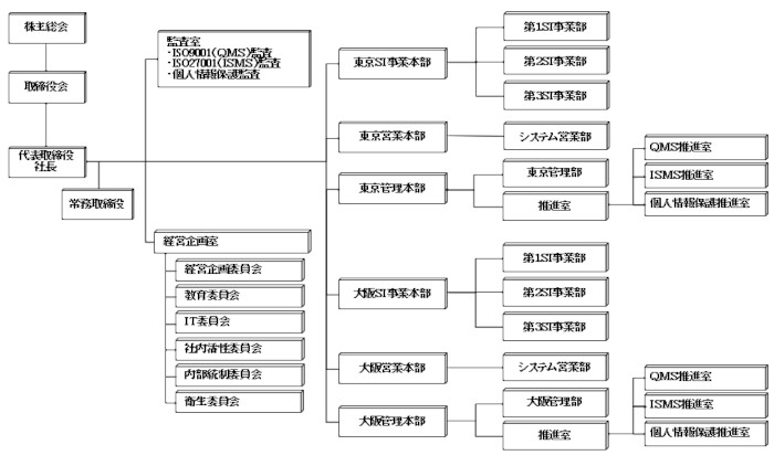 組織図